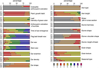 <mark class="highlighted">Artificial Selection</mark> Trend of Wheat Varieties Released in Huang-Huai-Hai Region in China Evaluated Using DUS Testing Characteristics